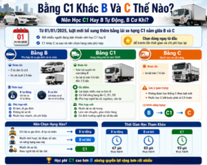 BẰNG C1 KHÁC B VÀ C THẾ NÀO? NÊN HỌC C1 HAY B TỰ ĐỘNG, B CƠ KHÍ