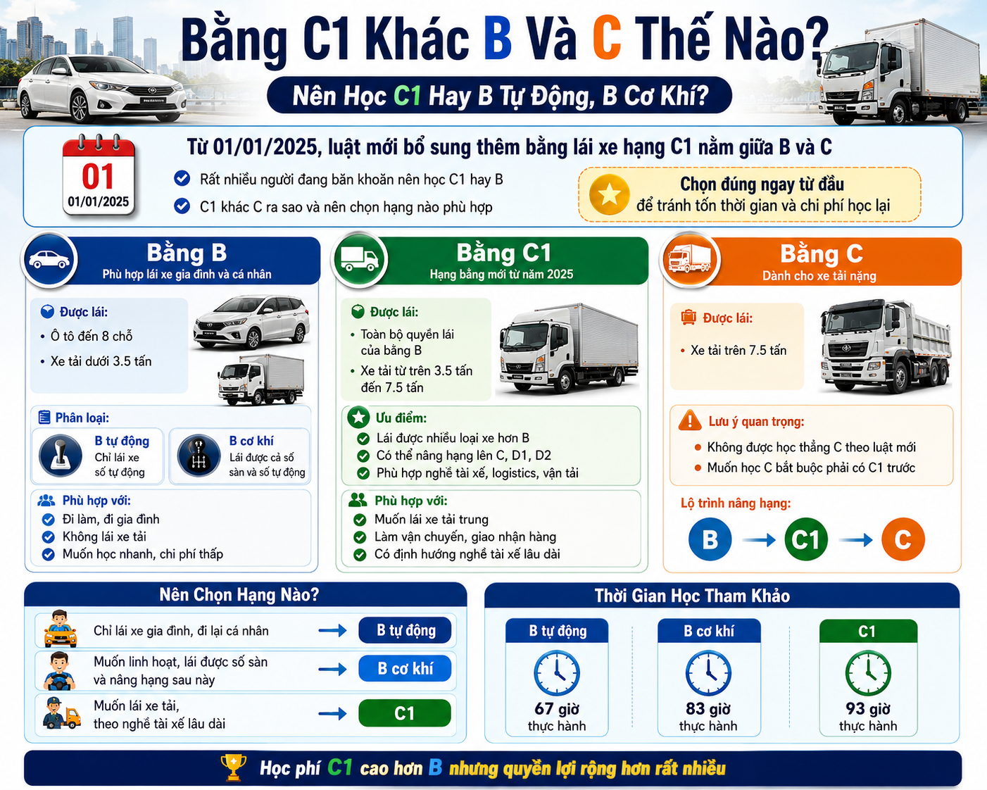 Bằng C1 Khác B Và C Thế Nào? Nên Học C1 Hay B Tự Động, B Cơ Khí? 1 BẰNG C1 KHÁC B VÀ C THẾ NÀO? NÊN HỌC C1 HAY B TỰ ĐỘNG, B CƠ KHÍ
