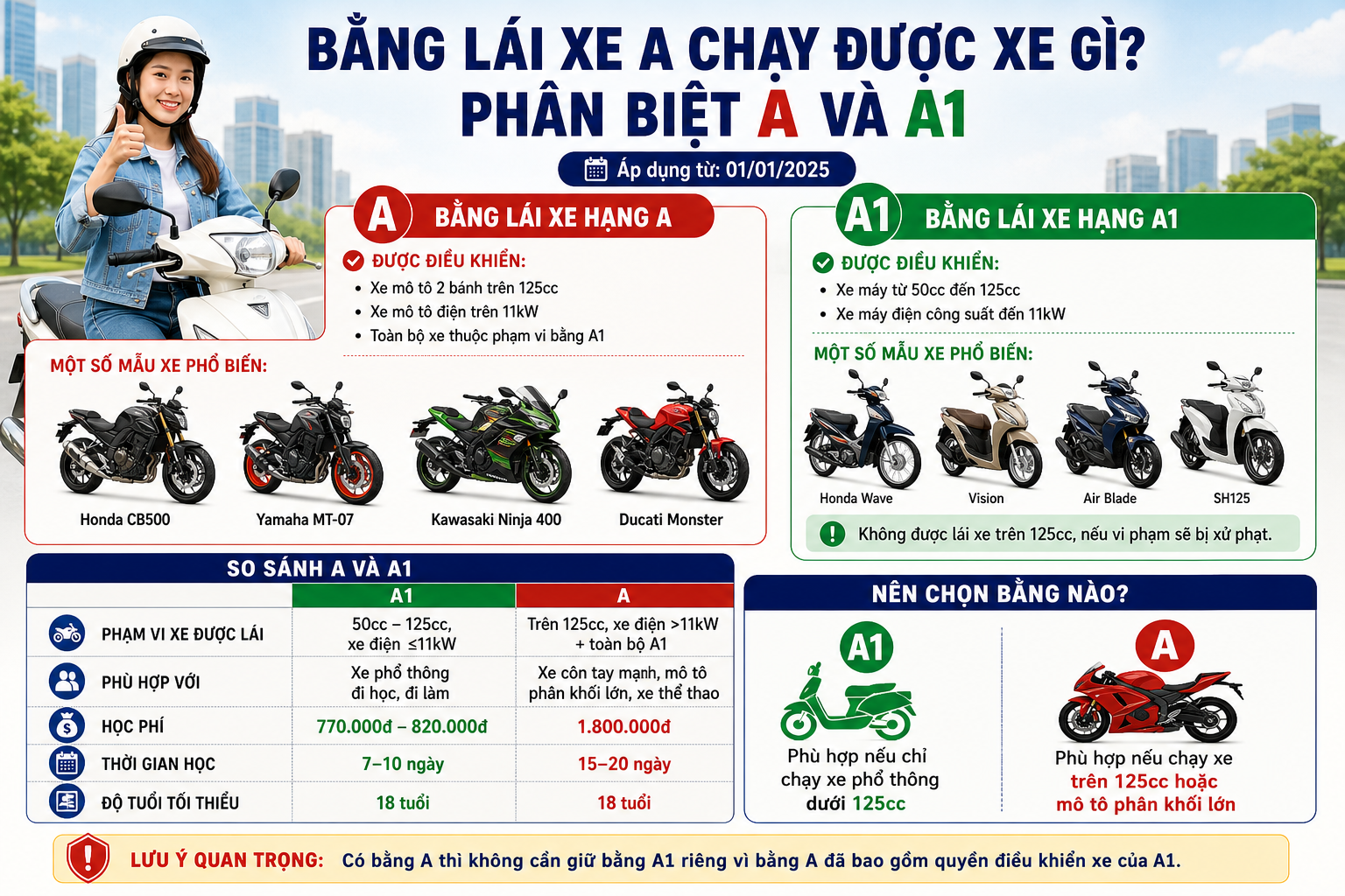 Bằng Lái Xe A Chạy Được Xe Gì? Phân Biệt Hạng A Và A1 Năm 2026 1 Bằng lái xe A chạy được xe gì? Phân biệt A và A1