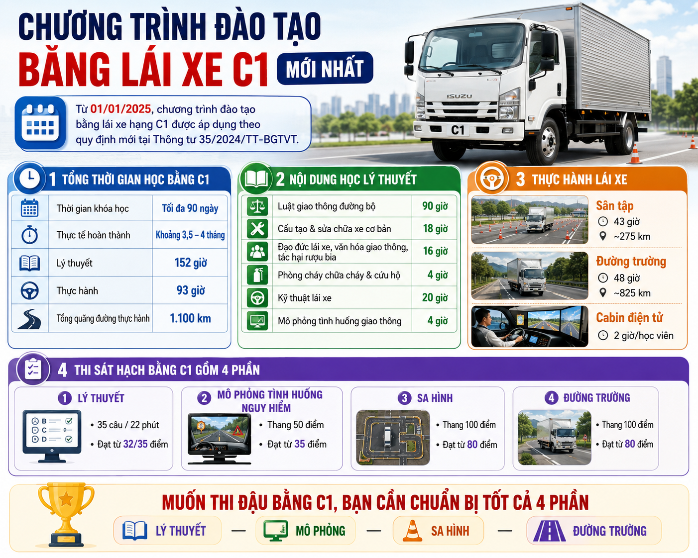 Bằng Lái Xe C1 Chạy Được Xe Gì Theo Luật Mới 2025 2 Chương Trình Đào Tạo Bằng Lái Xe C1 Mới Nhất