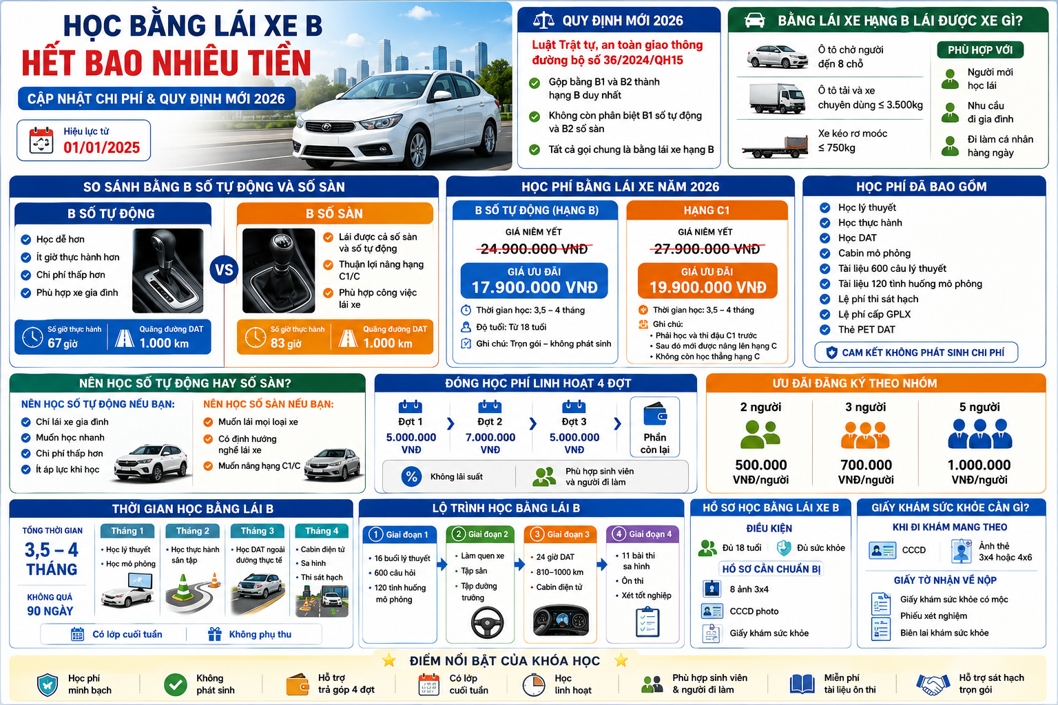 Học Bằng Lái Xe B Hết Bao Nhiêu Tiền Học Bằng Lái Xe B Hết Bao Nhiêu Tiền